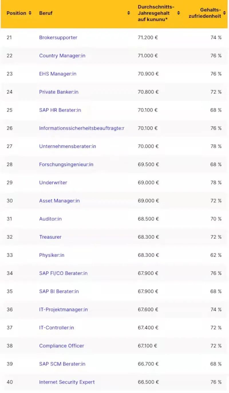 德国各行业薪资排名,德国最高工资的职业