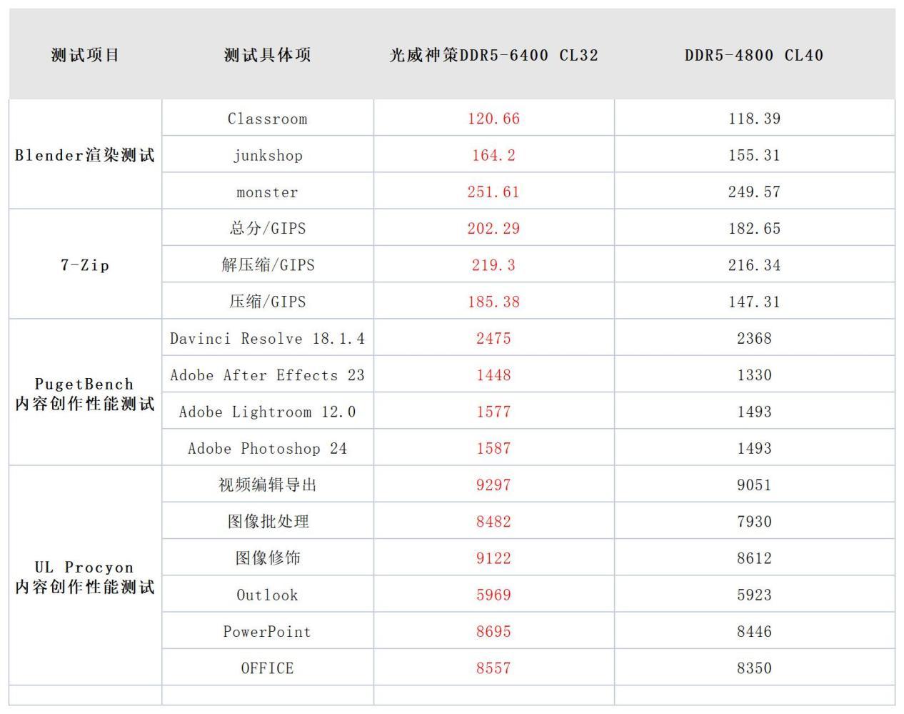 光威神策DDR5-640016Gx2内存评测：价格亲民，配海力士A-Die颗粒