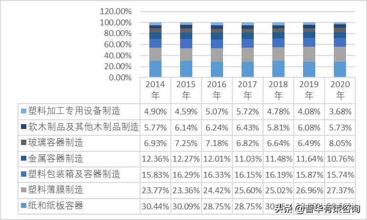 纸包装市场分析图,牛皮纸包装行业分析