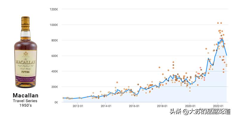 《Whiskystats》8月指数:头部威士忌下跌,艾雷岛全面涨价