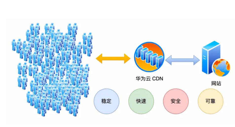 华为云cdn全栈站加速,华为云cdn加载慢