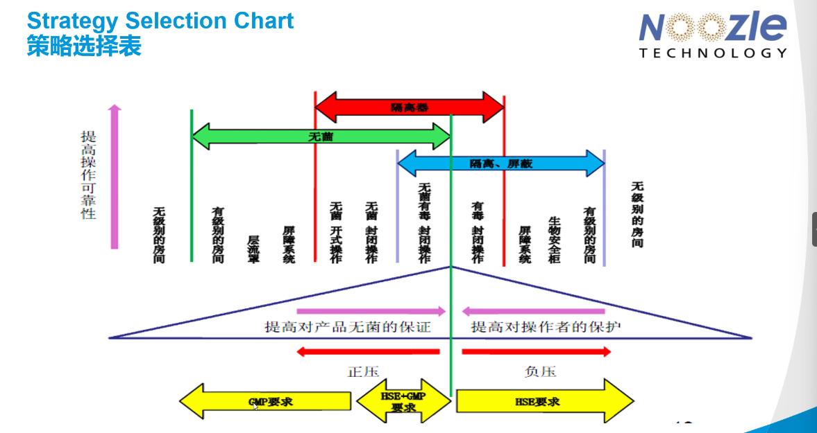 密闭性隔离器,气流粉碎密闭隔离系统