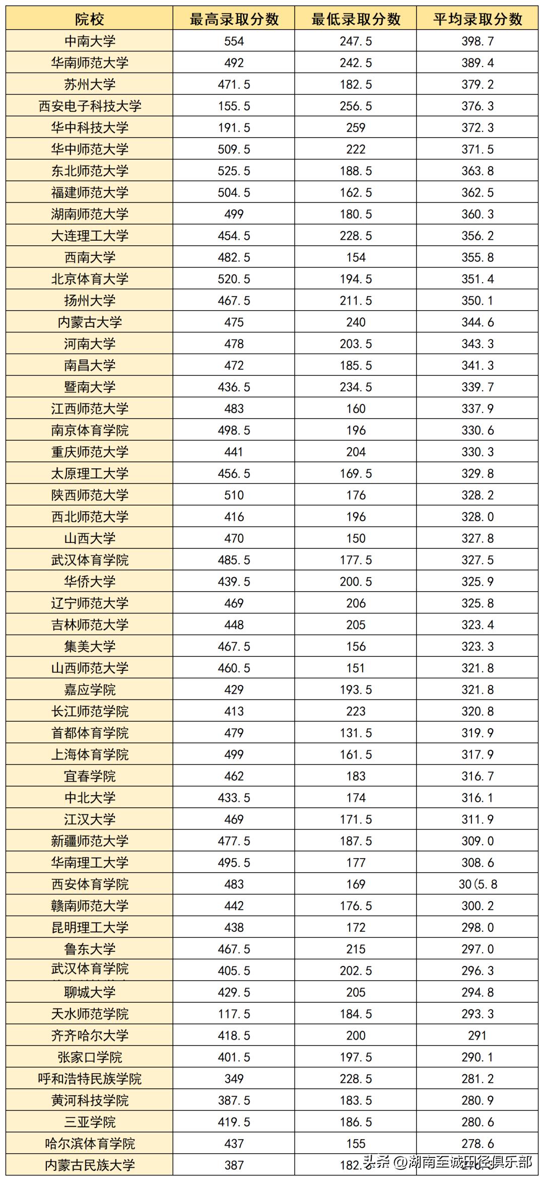 体育单招文化考试只过线能考上大学吗？