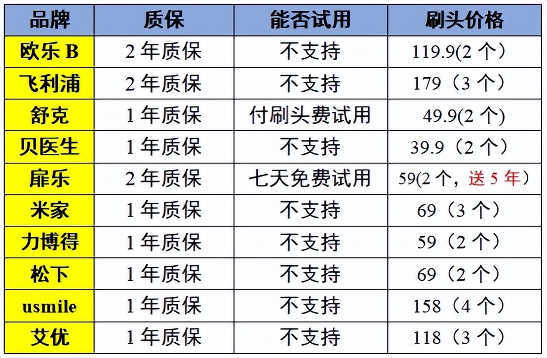 电动牙刷测评飞利浦6730,电动牙刷测评200元以下