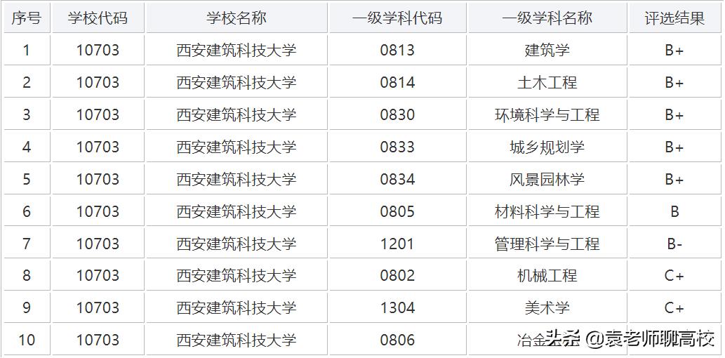 西安建筑科技大学究竟怎么样,西安建筑大学和西安科技哪个好