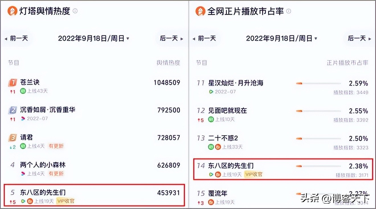 热度破3万有什么剧,爱奇艺热度破100500的剧