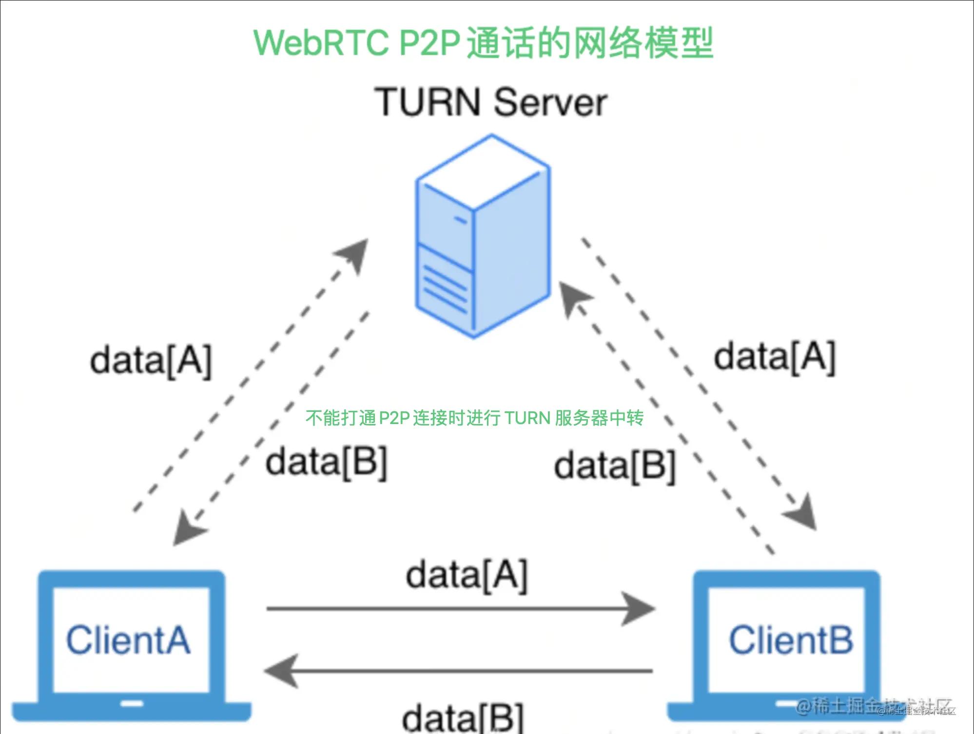 webrtc通讯过程,webrtc开发部署