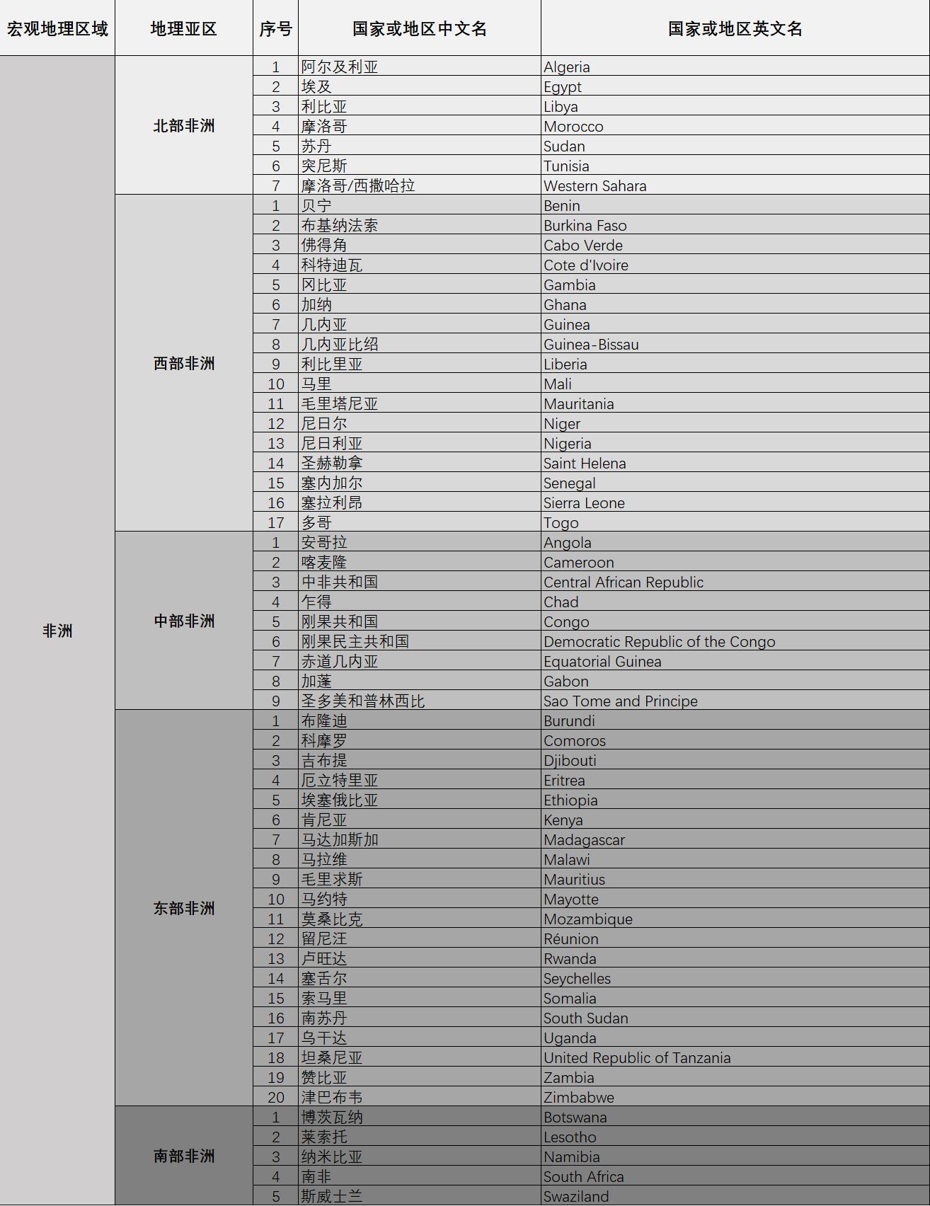龙少旅记|2023Q3版无人机全球漫游指南——in世界所有241个国家