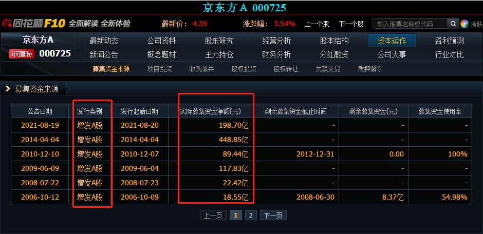 京东方为何股价不涨,京东方6元涨不上去