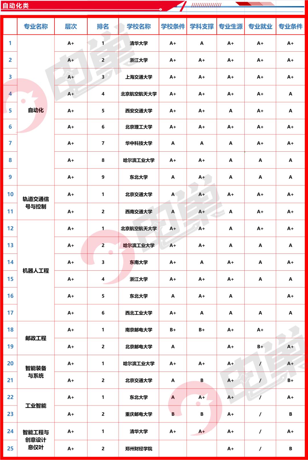当前热门专业排名国内,国内最好的顶级专业排名