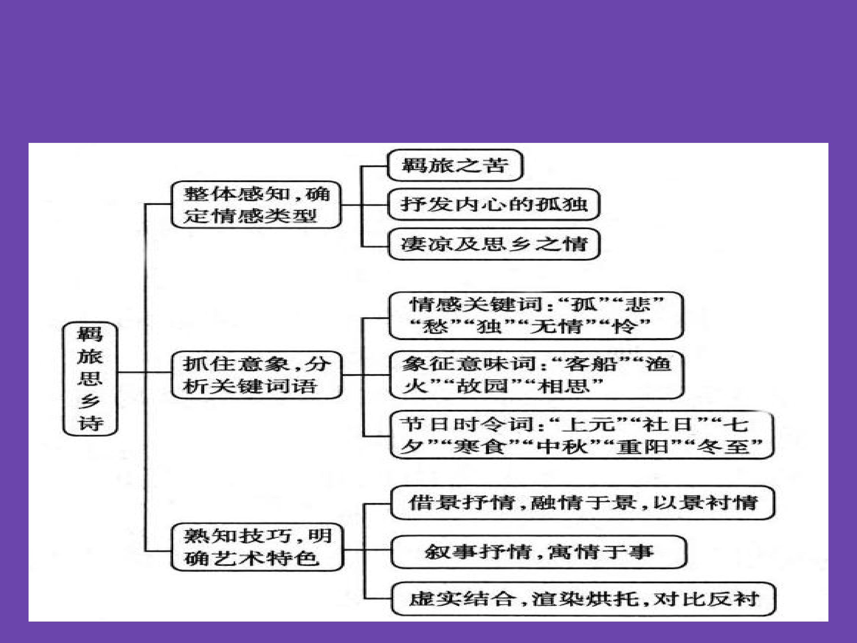 语文诗歌鉴赏最全知识点,诗歌鉴赏必背技巧