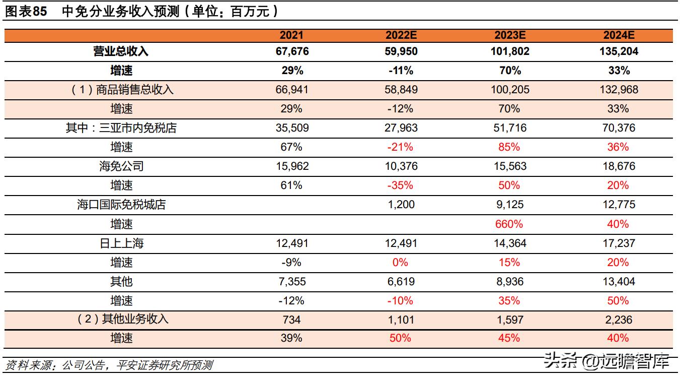 中国免税品集团发展趋势,中国免税业的竞争格局表