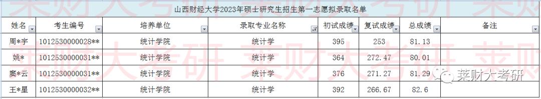 山西财经大学经济统计学保研名额,山西财经大学考研资料
