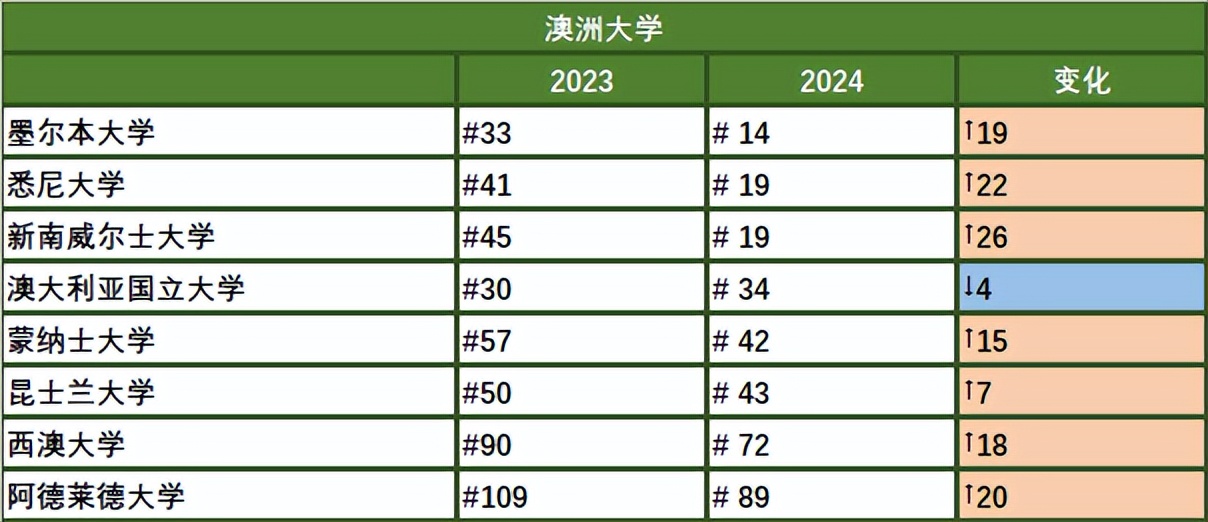 QS排名结果公布，悉大“连夜冒雨”贴地标，澳洲留学咨询猛增！