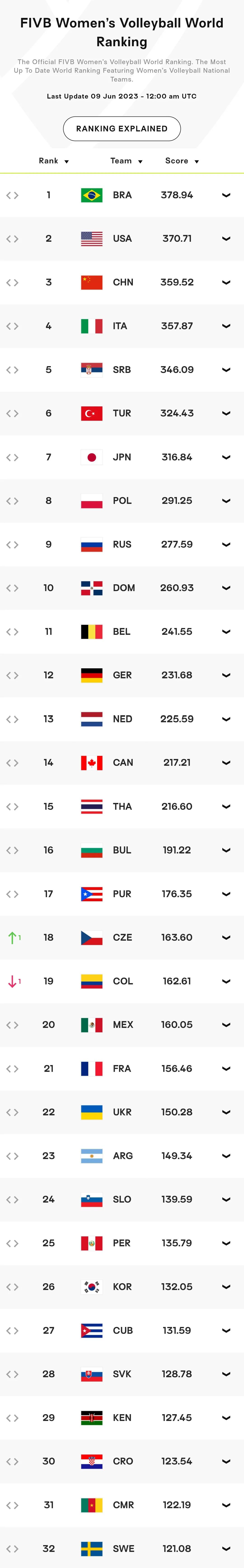 女篮世界杯女排最终排名,女篮女足女排都是亚洲冠军吗