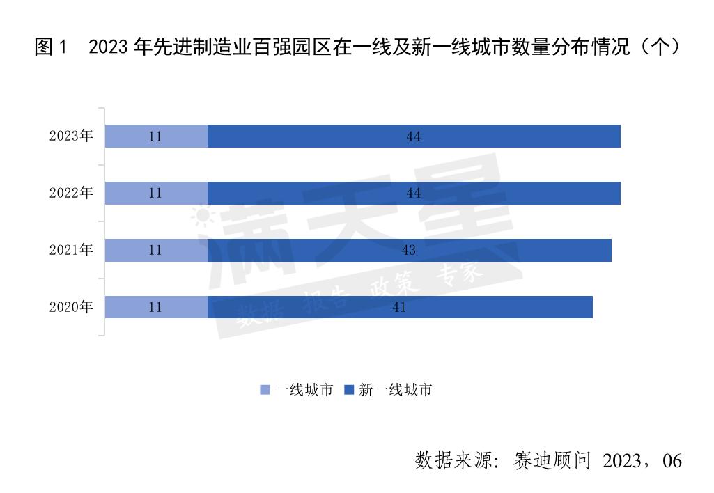 赛迪先进制造业2023,赛迪智库先进制造业集群