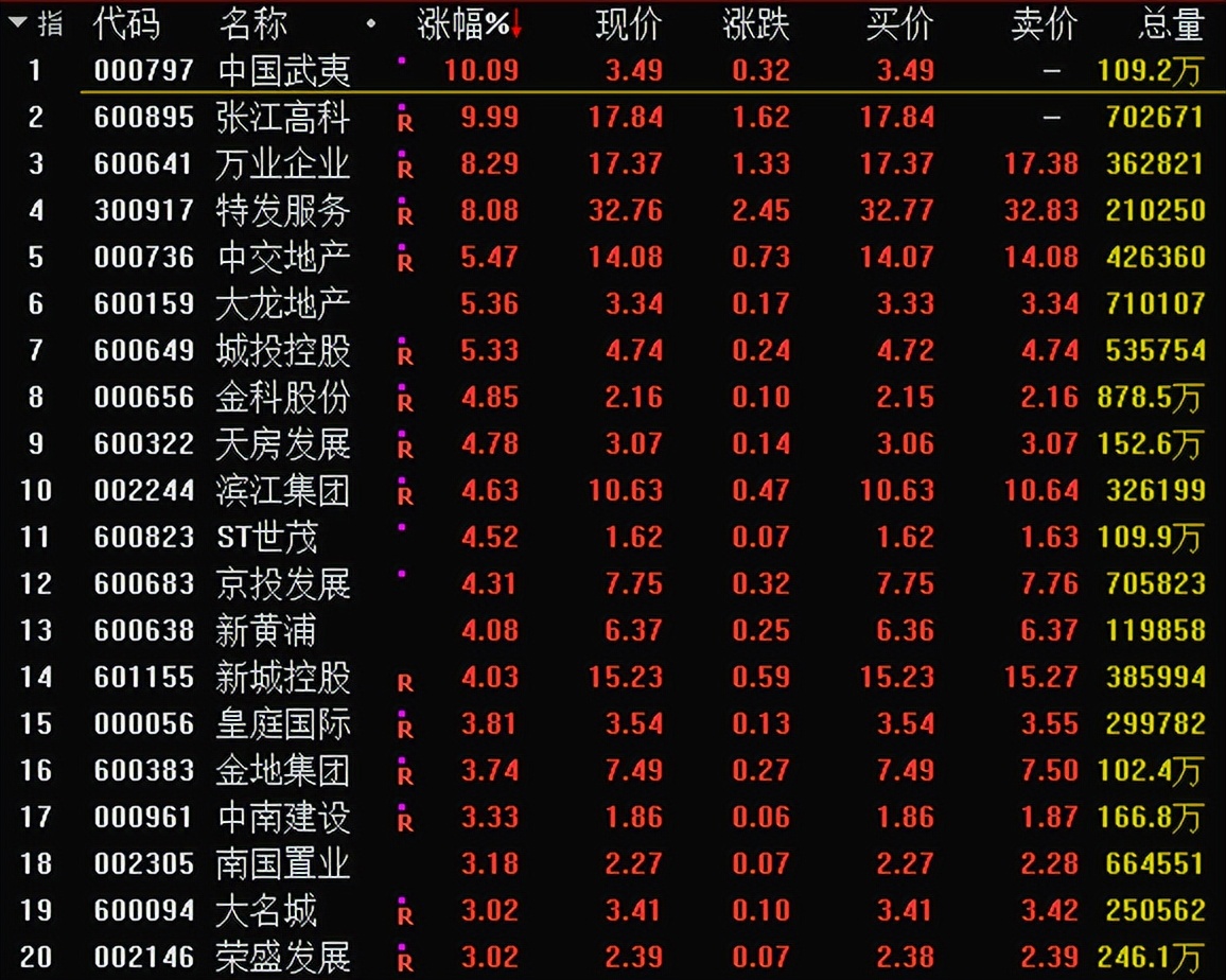 “认房不认贷”刺激下，房地产板块逆势拉升，中国武夷涨停！