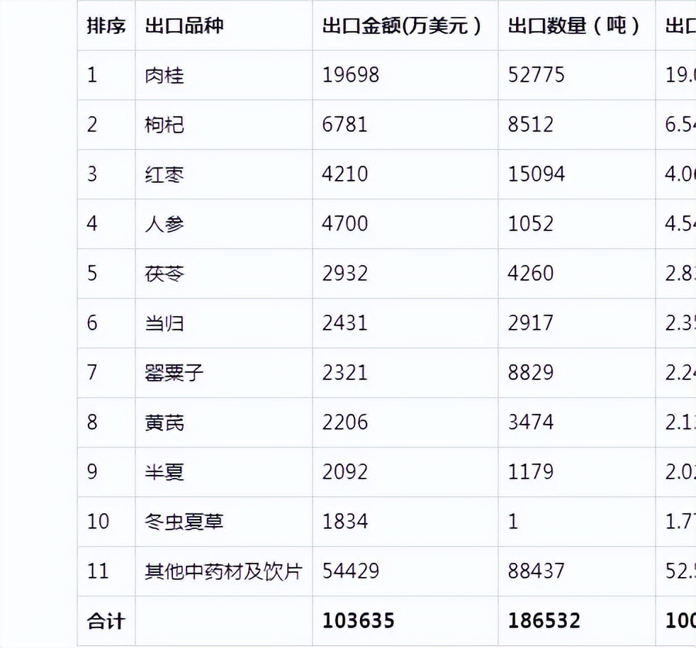 2023年下半年中药材出口排行,中药进出口贸易的现状与问题