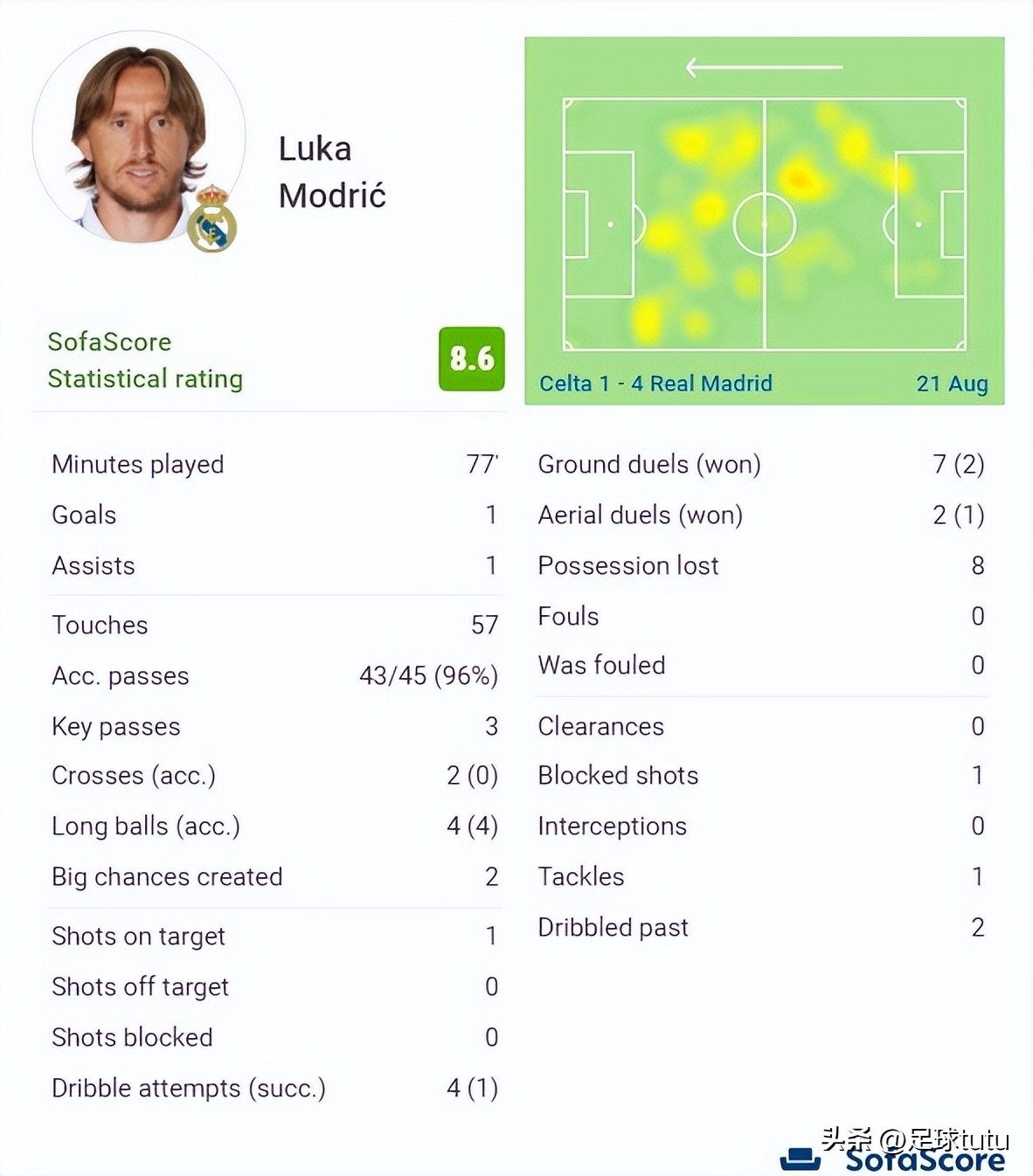 天天足球大逆袭,天天足球带球跑