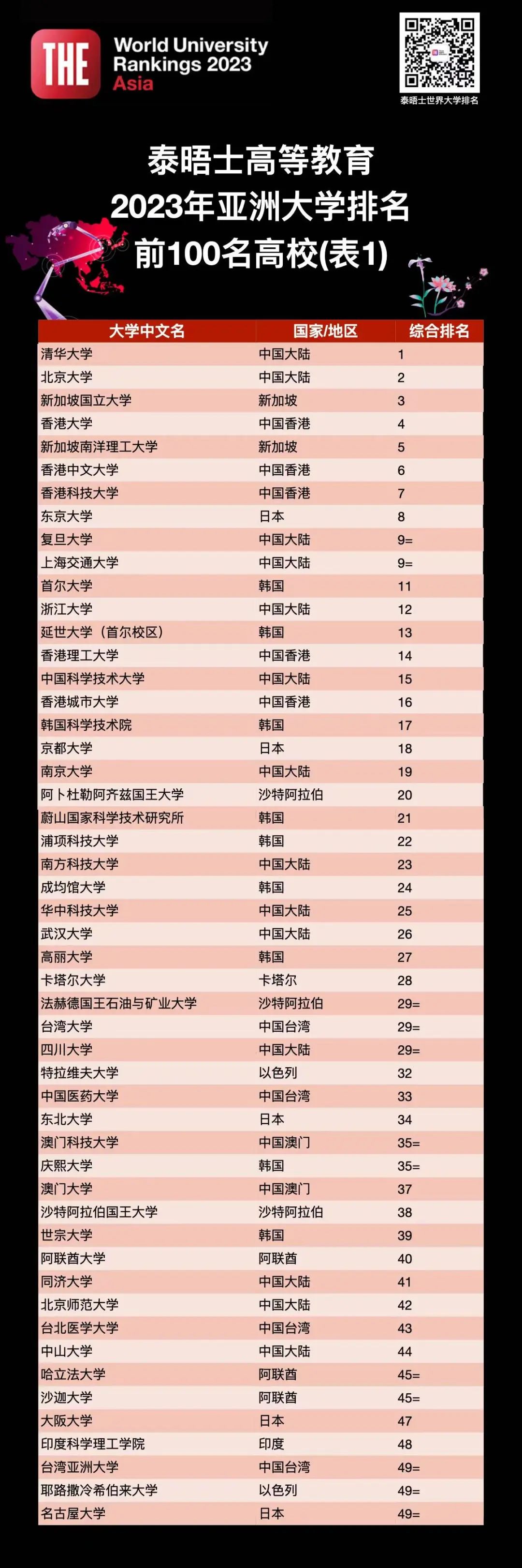 2023泰晤士亚洲大学排名揭晓,2024泰晤士亚洲大学排名