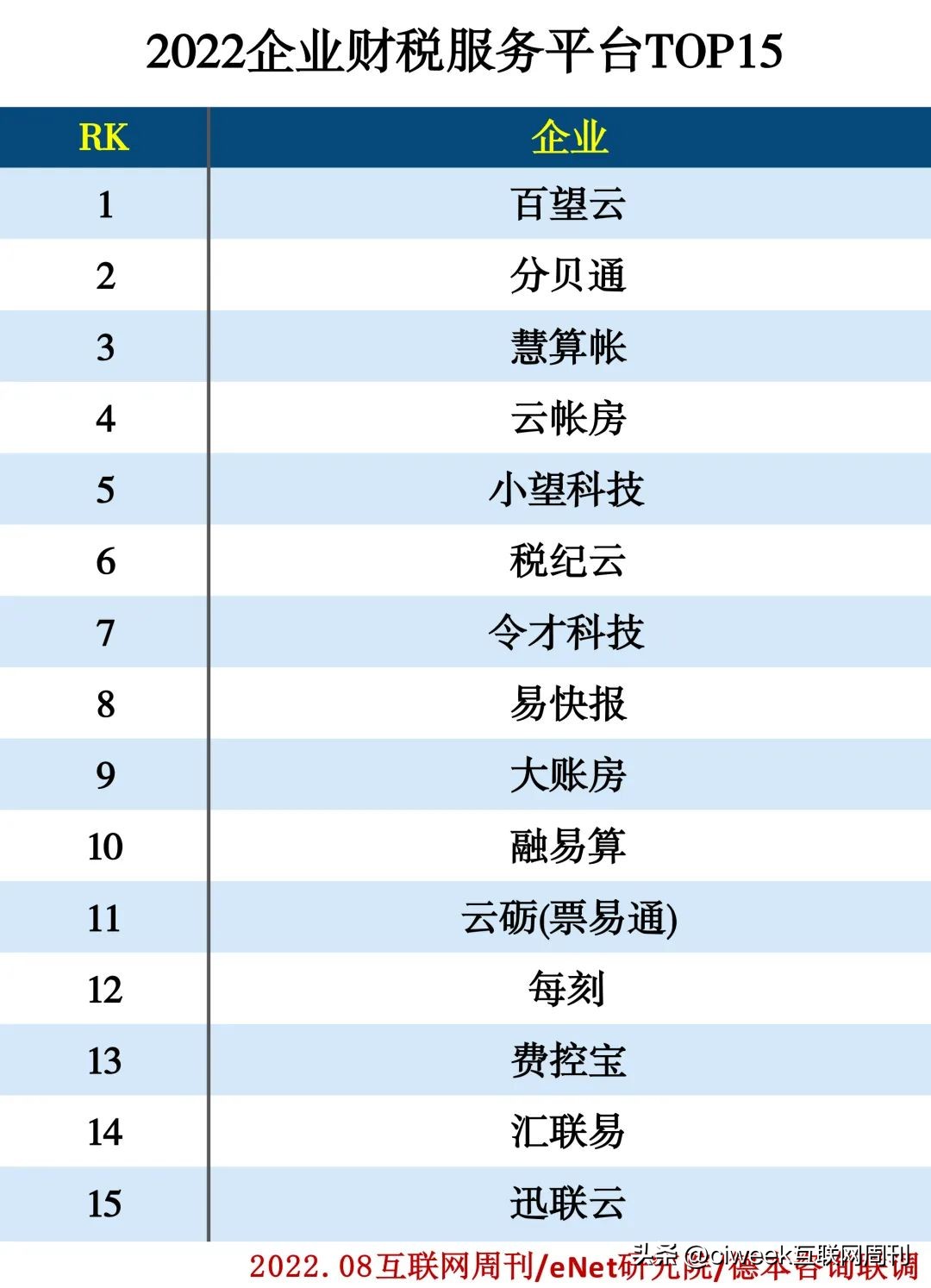 2022企业服务分类排行