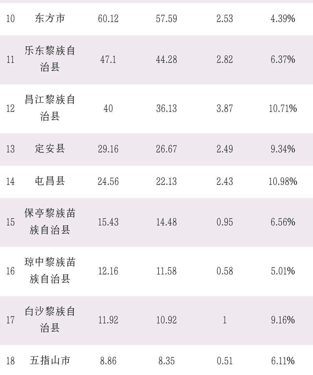 2022白沙县各镇gdp,2021海南一季度gdp城市排名
