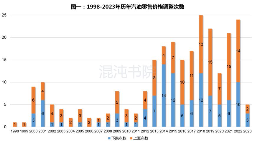 成品油价格接轨,成品油价格会不会下降
