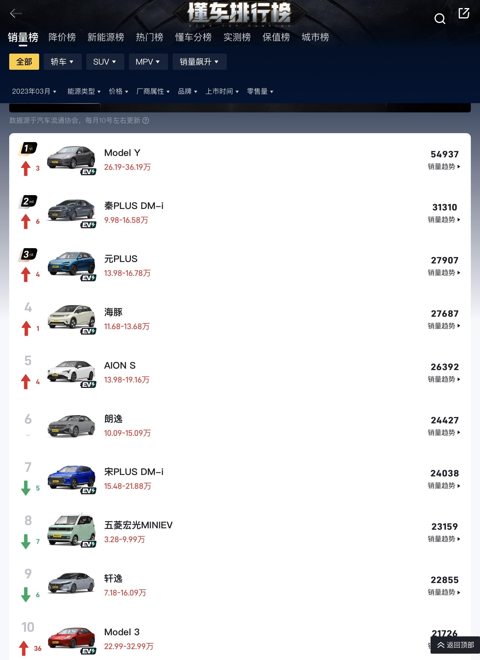 现在最值得入手的燃油车有哪些,今年燃油车销量排行榜前十