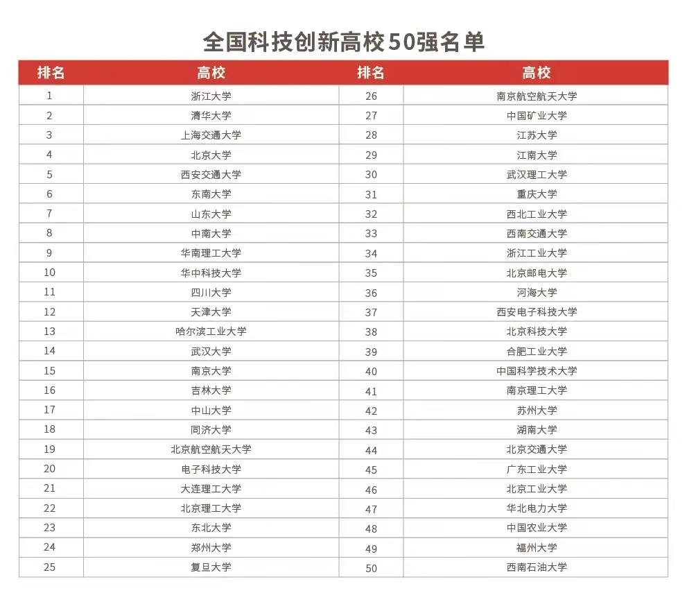 全国科技创新50强高校,全国科技创新高校50强名单