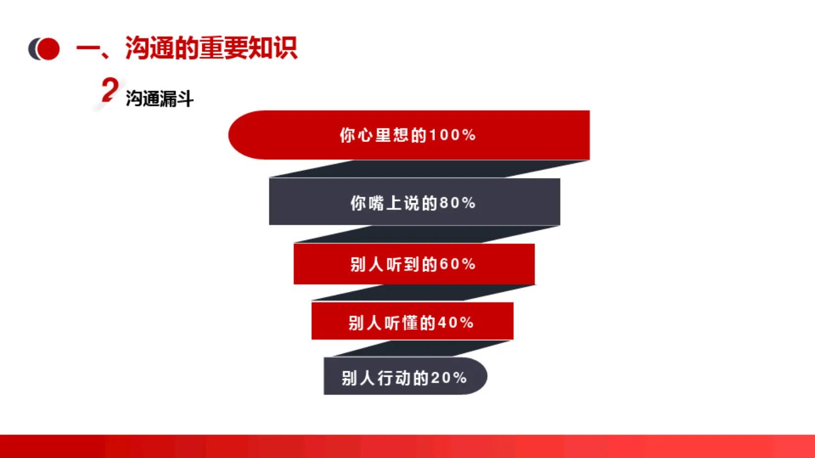 有效沟通培训课件ppt,职场有效沟通ppt课件免费