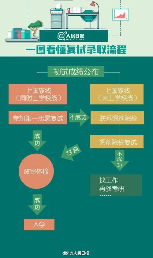 2023中国农科院考研复试入围率,2023考研复试时间