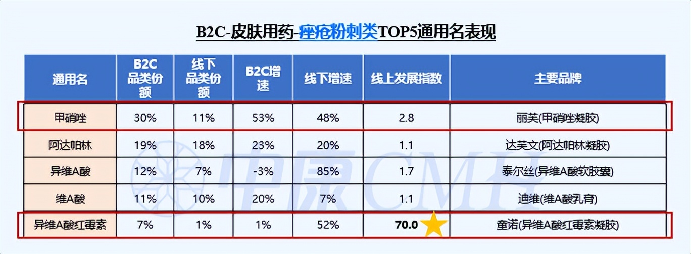 23年皮肤外用类市场数据,皮肤用药药品大全