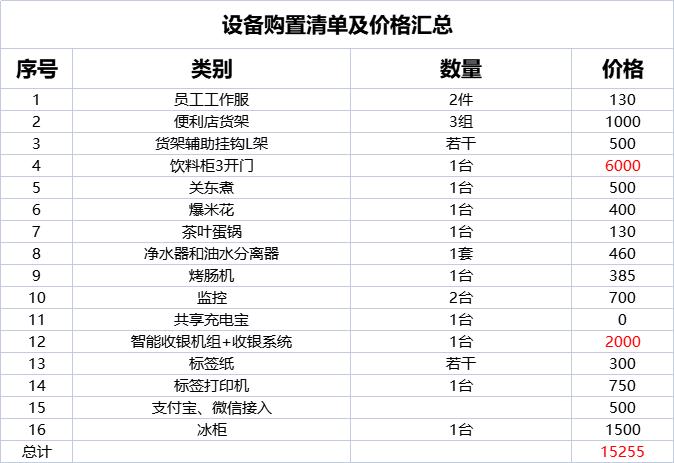 夫妻开餐饮店的流程步骤,夫妻开便利店不加盟需要投资多少