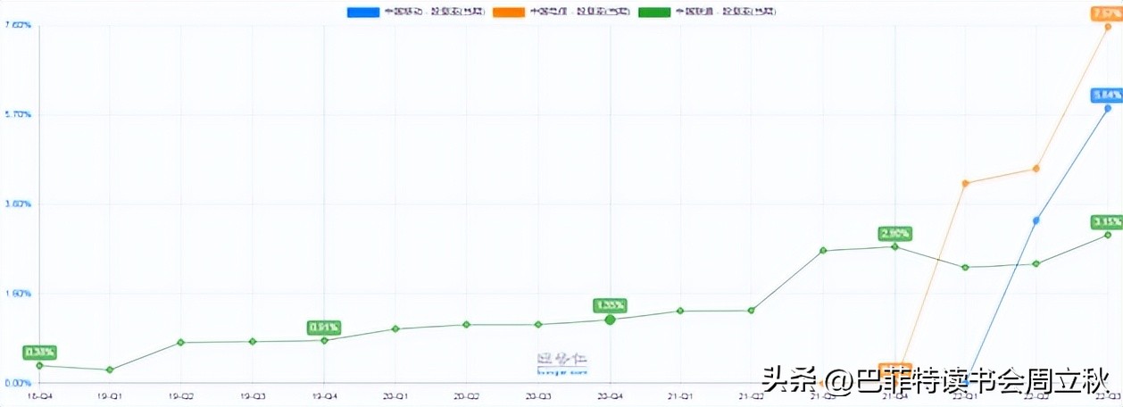 三大运营商价值重估,三大运营商上涨的逻辑