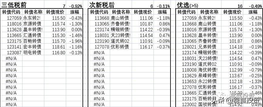 可转债股票投资策略,近期可转债配债