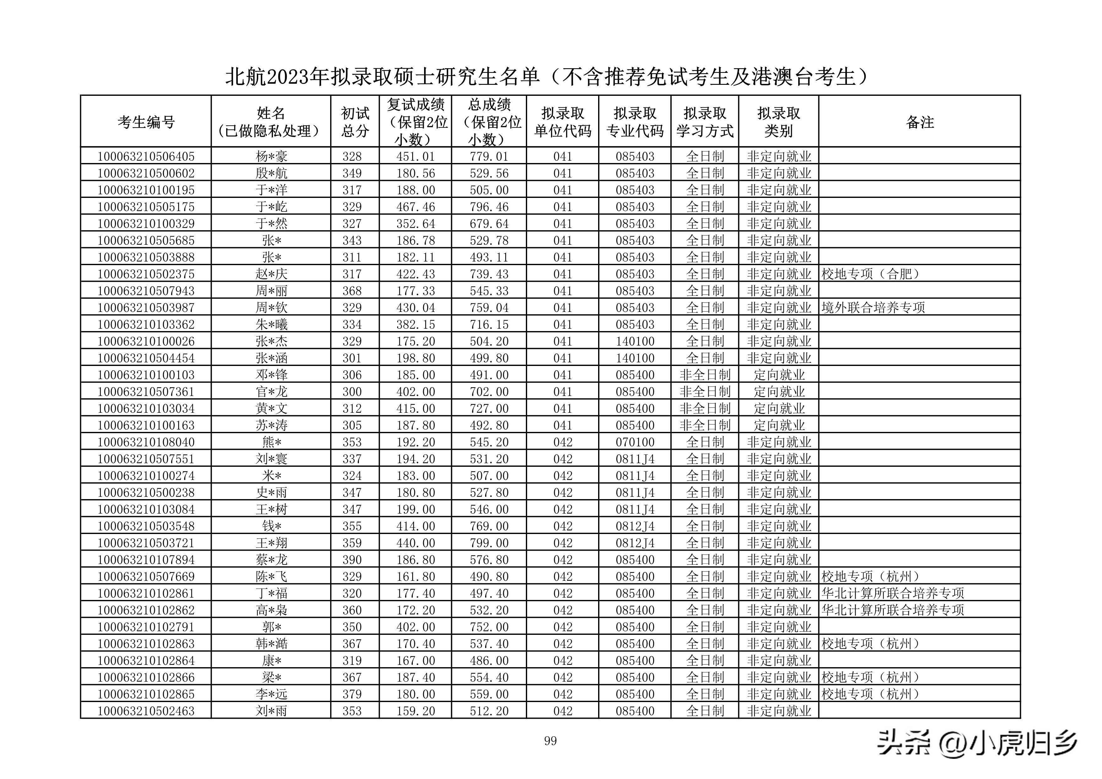 北京航空航天大学研究生拟录名单,北京航空航天大学研究生拟录取