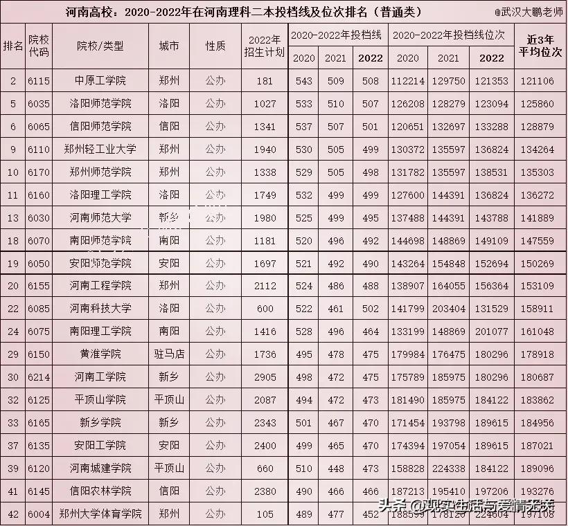 河南省各高校录取分数预测,河南高校录取分数线2020排名