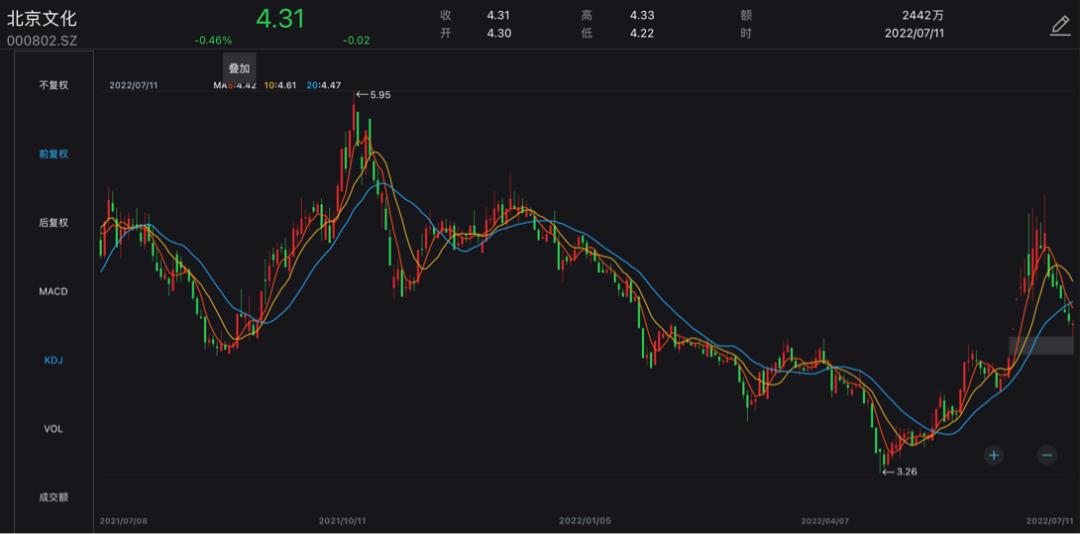 四家公司起诉索赔1.5亿!北京文化4000万货币资金如何解困?