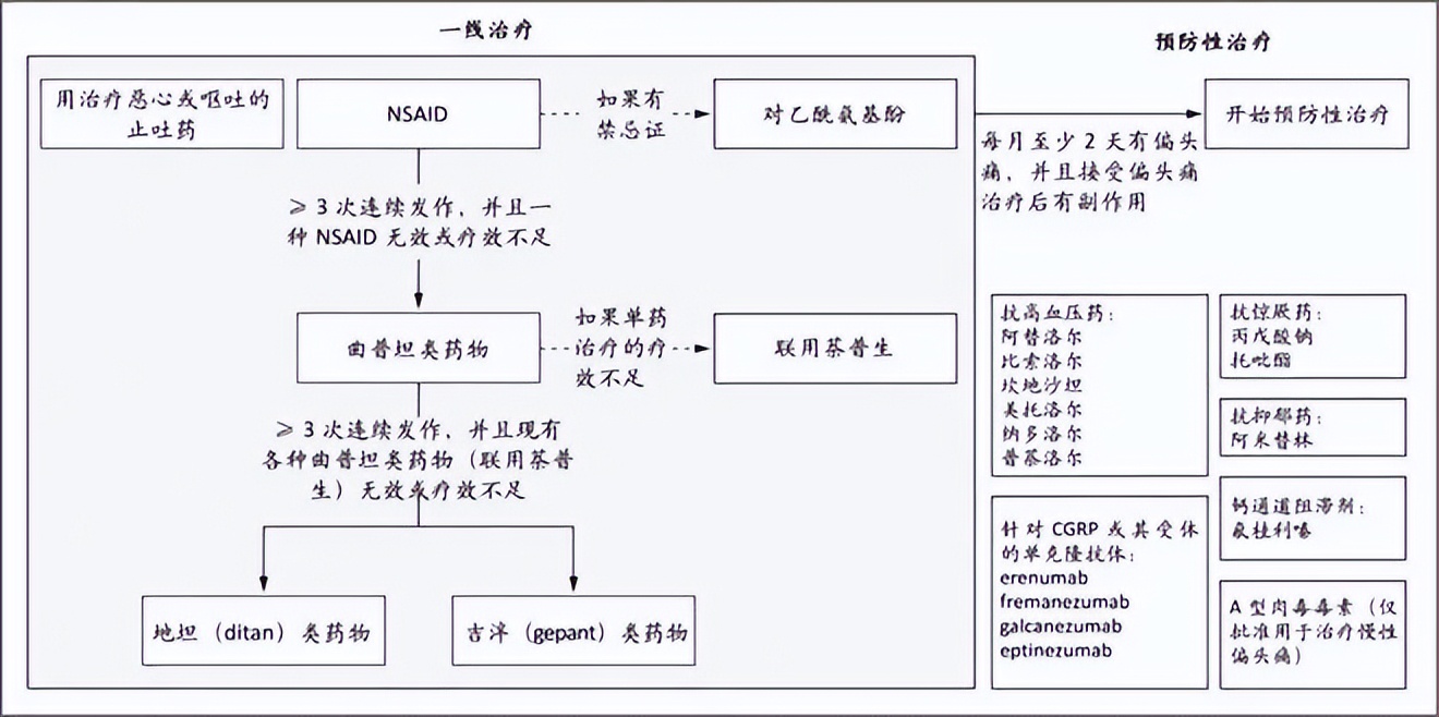 偏头痛最新研究资讯,困扰患者十年的偏头痛一招解决