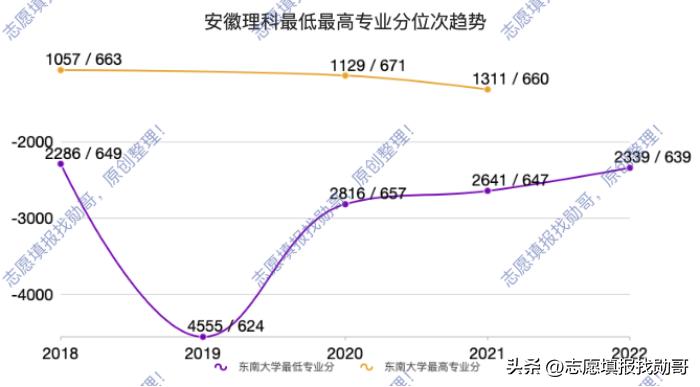 东南大学，建筑学专业没落，高分考生不再选