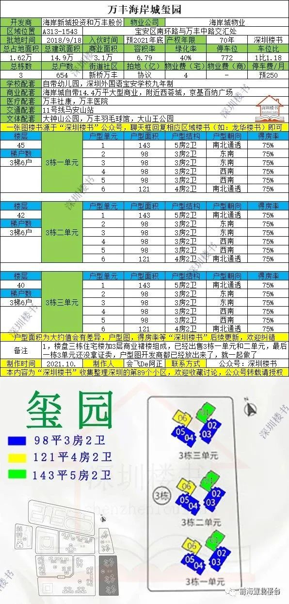 万丰海岸城有新盘入市吗,沙井新楼盘海岸城