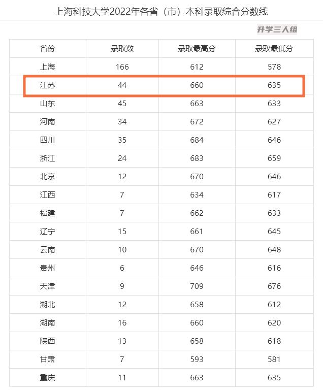 无综评不录取,关于上海科技大学的综合评价