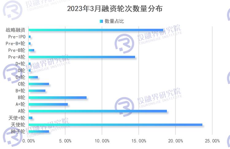 2023年创投市场融资情况,2023年创投市场