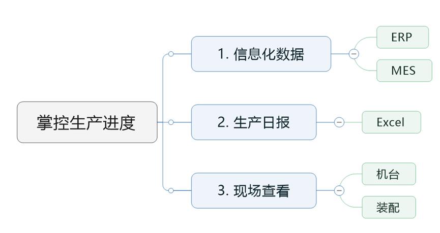 生产经理面试一般会问什么问题,面试工厂pmc岗位时的注意事项
