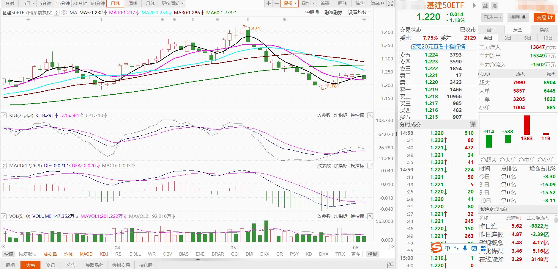 大盘触底反弹行业轮动,5日股市大盘走势预测