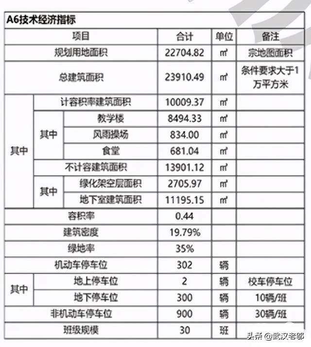 以前争议盘引进华科附小即将动工。四新方岛1.5亿小学时间未定