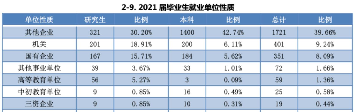 政法五院,中国政法大学就业前景最好的专业