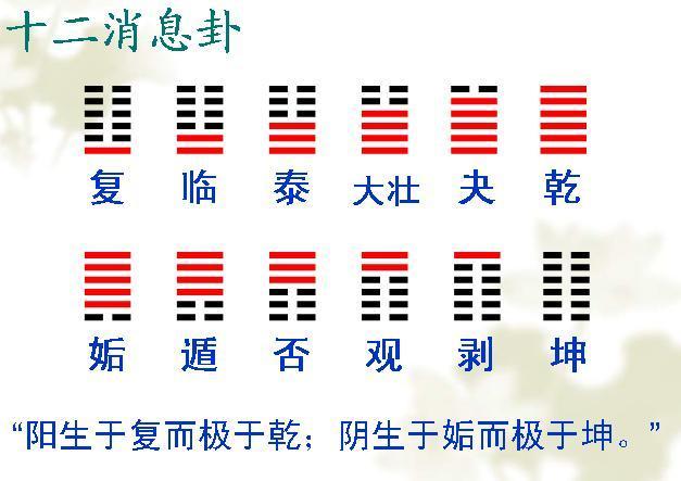 易经第三十五卦时运,十二卦对应节气