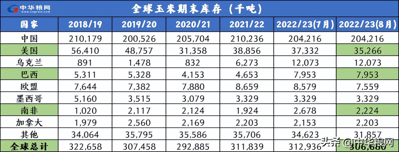 全球粮食供求波动周期,全球粮食供求形势