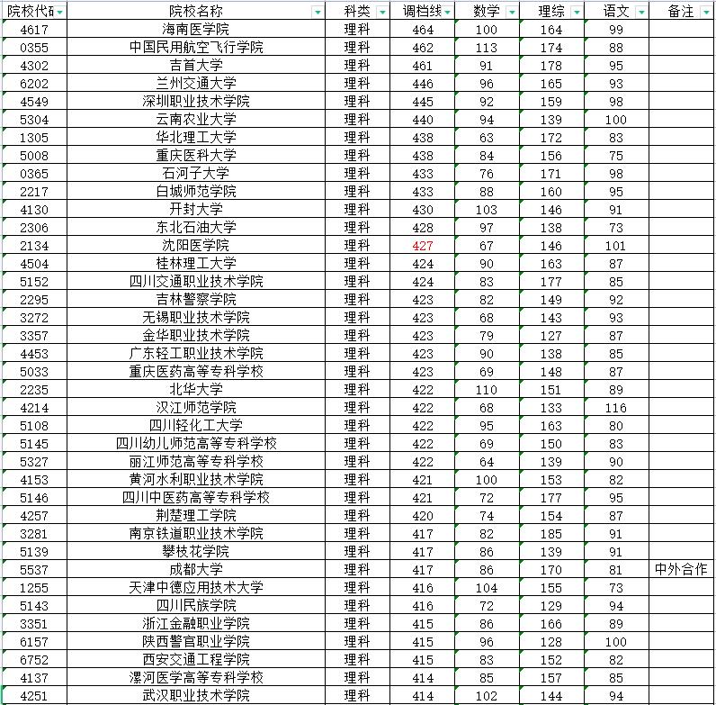 2019年四川专科提前批院校分数线,四川超二本线10分公立大学